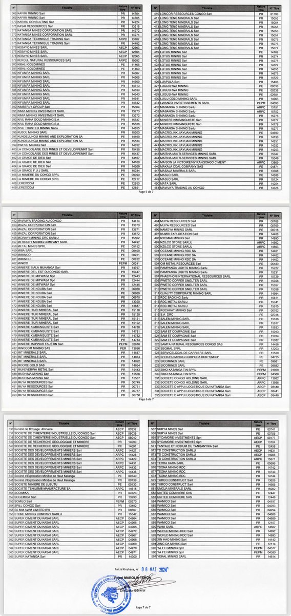 Près de 600 sociétés , détentrices de titres miniers ne sont pas en règle de paiement auprès du @CadastreMinier pour l’exercice 2024 constate l’établissement public. Ces titulaires des droits miniers ont jusqu’à 45 pour régulariser leur situation (soit payer ou apporter une