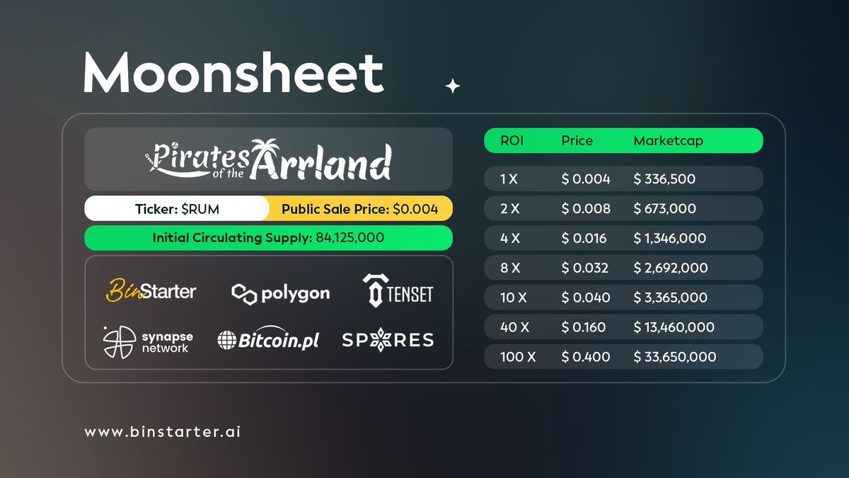 🚀 Arr, Ye Pirates! The #Moonsheet for @ArrlandNFT is Here!

Chart a course for riches! What fortunes await with $RUM's ROI? Share your visions & forecasts! 🌊

🔎 Discover the Treasure Map:

💲IDO Price: $0.004
🗓 IDO Date: May 13, 2024
💰 Platform: $100K
📡 Network: Polygon