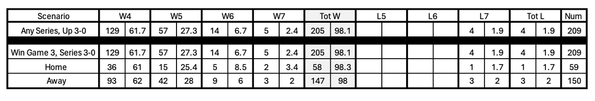 The #Rangers are up 3-0 Per @Stathead of the 209 teams with a 3-0 series lead..205 (98%) have won the series. Of the 150 times that a road team was up 3-0 they won game: #4 - 93 times (62%) #5 - 42 times (28%) #6 - 9 times (6%) #7 - 3 times (2%) They lost game #7 three times