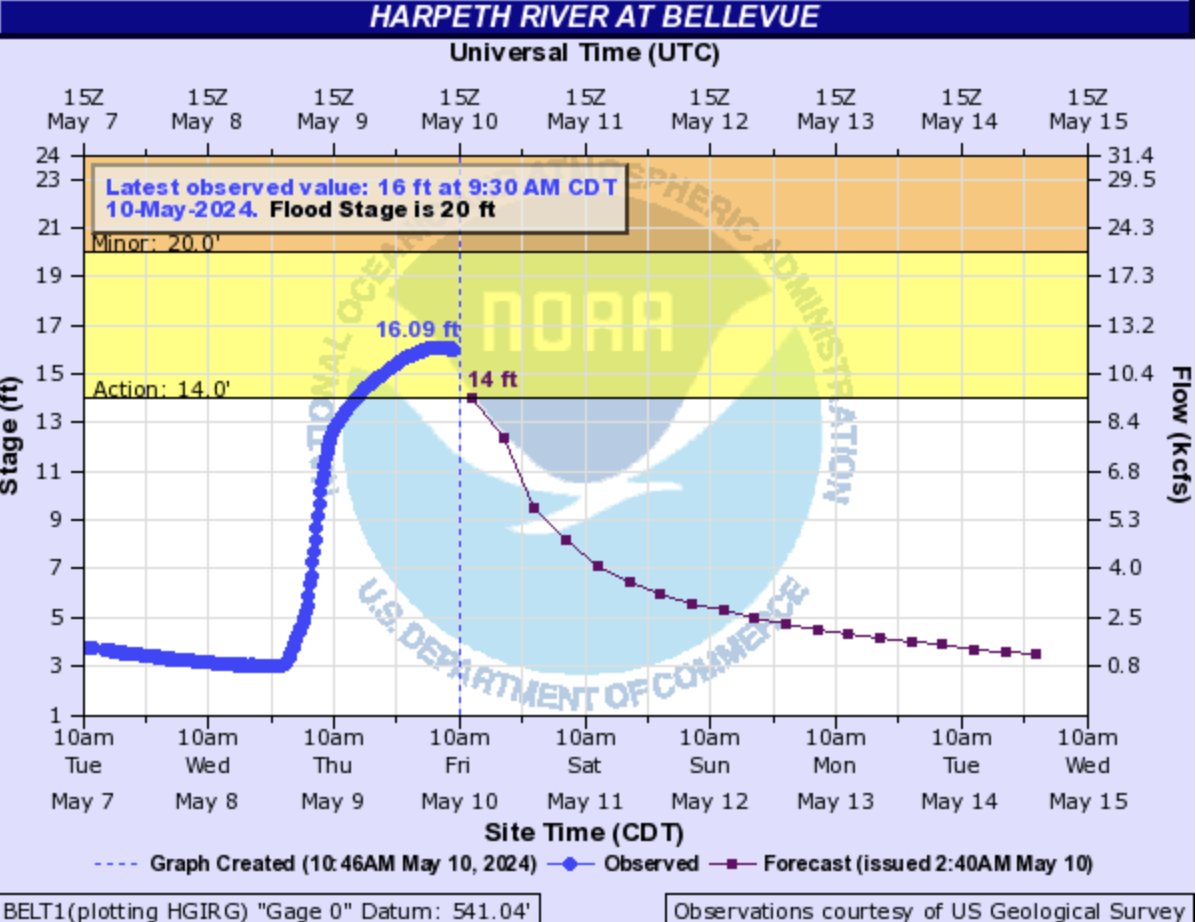 The Harpeth River at Franklin has crested and is on its way down. That water is still passing through downstream in Bellevue (below), but it has also crested and will begin dropping this afternoon. (4/4)