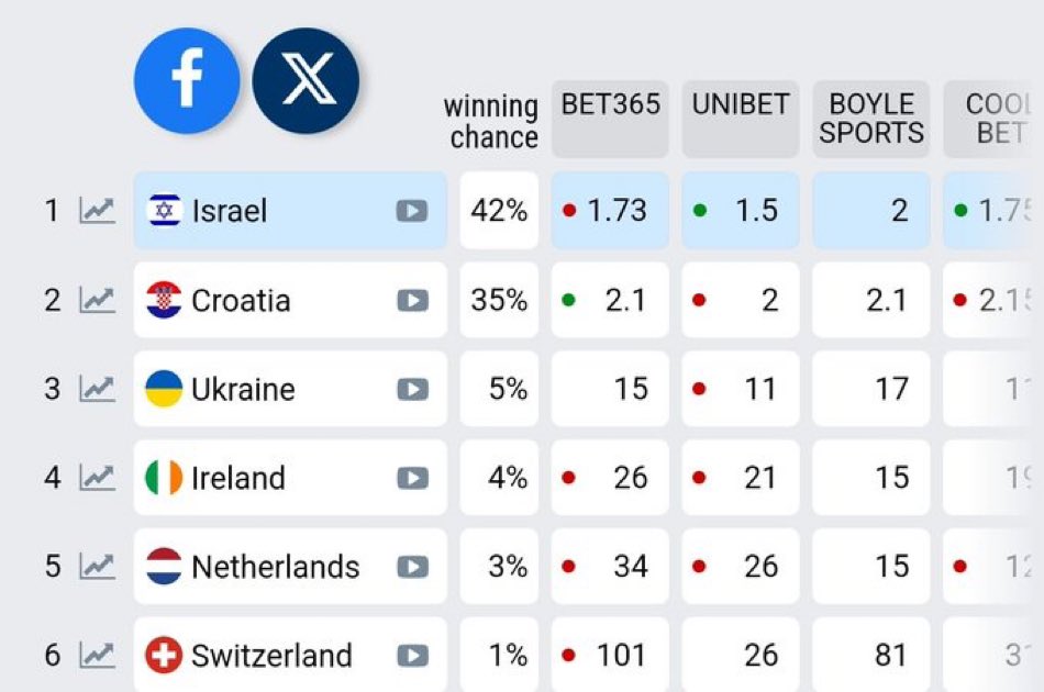 Israel is favourite country among betting apps with 42% of winning chances in Eurovision Song Contest. Eden Golan's Hurricane is fav song. But for Pro Palestinians, Mossad hacked these sites and apps. No body can beat these Jokers in Whataboutary 😹
