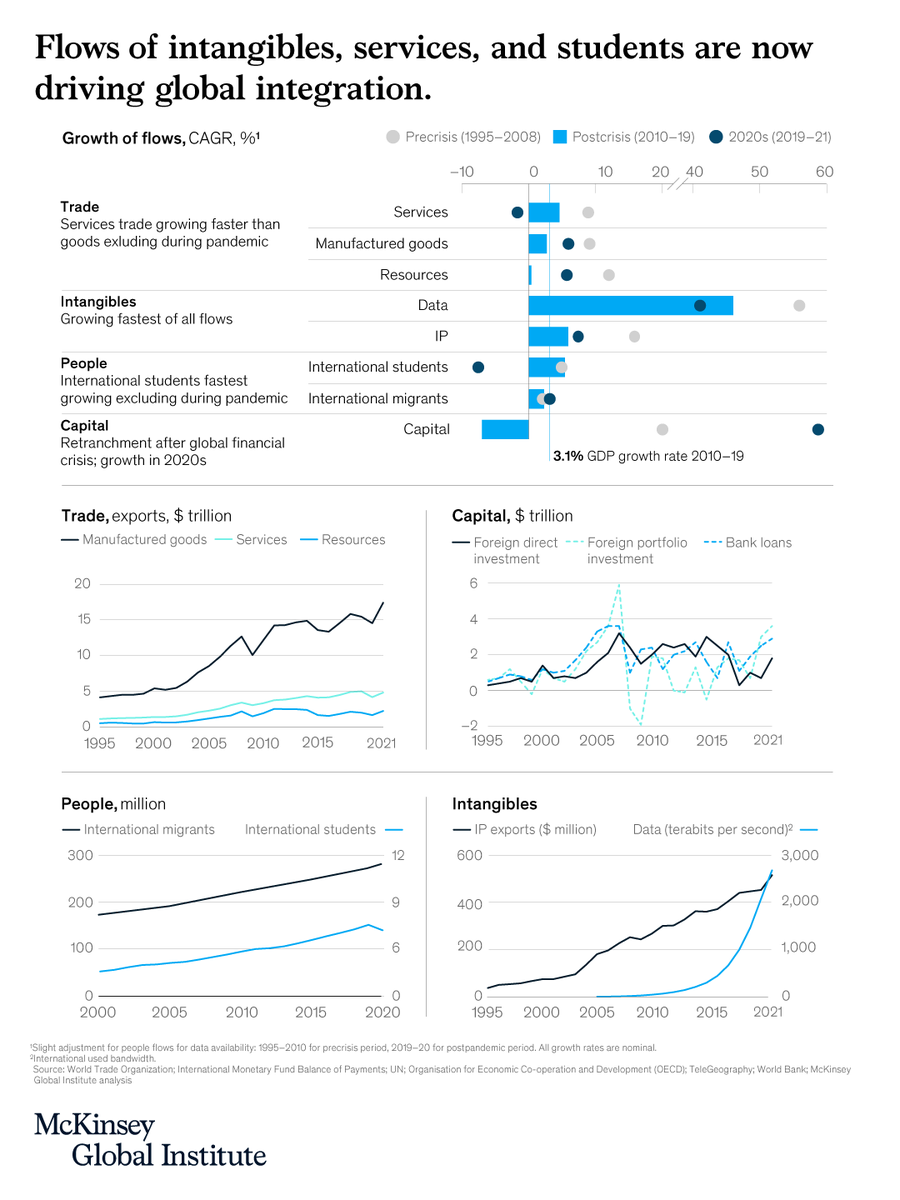 Flows of trade, people, capital, and data bind the world together. But over the past decade, flows linked to knowledge and know-how—data, services, IP, and students—have decisively come to the fore. Explore our analysis of 30 global value chains▶️ mck.co/GlobalFlows