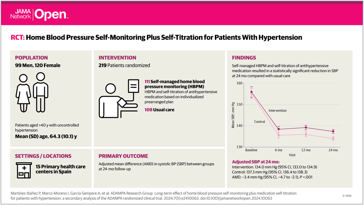 This self-management intervention based on home blood pressure monitoring and self-titration of antihypertensive medication may allow for better control of blood pressure compared with usual care at 24 months. ja.ma/3yhk8aL