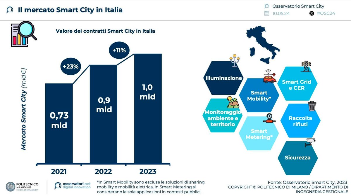 #SmartCity, il business in Italia sfonda il miliardo. Ma il #Pnrr è una lama a doppio taglio. Nel 2023 crescita dell’11% contro il 23% dell’anno precedente. Un rallentamento dovuto alle priorità dettate dal Piano su alcuni fondi destinati ai comuni bit.ly/3QGhFNs