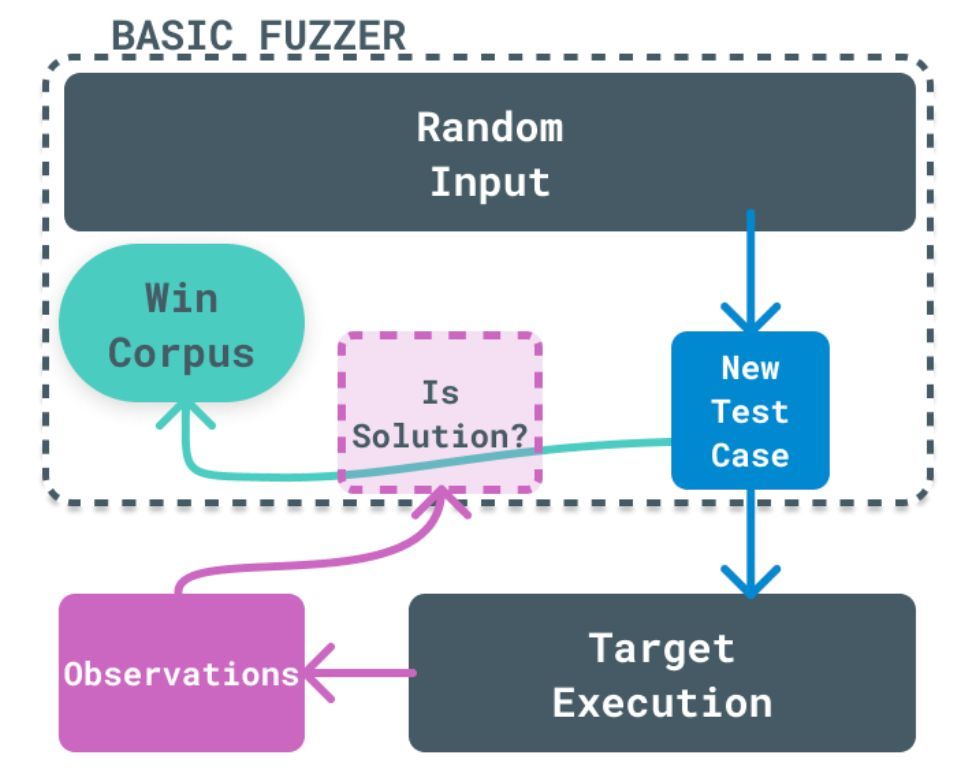 0xor0ne's tweet image. Getting started with libAFL with references to various resources
Credits @Atredis

atredis.com/blog/2023/12/4…

#fuzzing #infosec