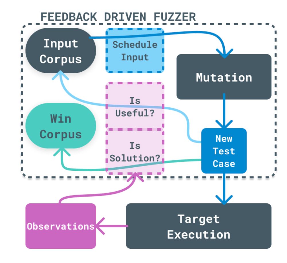 0xor0ne's tweet image. Getting started with libAFL with references to various resources
Credits @Atredis

atredis.com/blog/2023/12/4…

#fuzzing #infosec