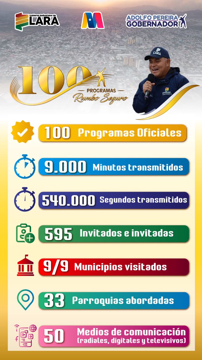#10May De la mano del poder popular, el programa #RumboSeguro sumó 100 transmisiones ininterrumpidas informando la gestión de gobierno en el estado Lara.

El <a href="/Gobierno_deLara/">Gobiernodelara</a> seguirá trabajando con constancia, disciplina, compromiso y responsabilidad.
🇻🇪 #VenezuelaFestivalDeAmor