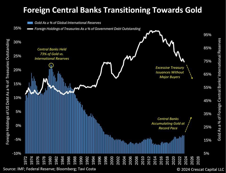 ▪️ With deglobalization trends on the rise, there arises a necessity for sovereign institutions to own neutral assets.