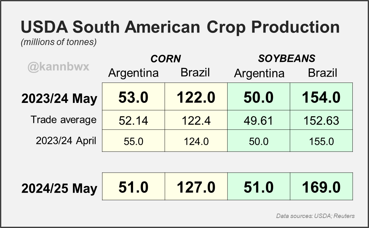 🇦🇷🇧🇷USDA trims 2023/24 outlooks for #Brazil &amp; #Argentina #corn and Brazil #soybeans.

Record Brazilian soy crop seen in 2024/25, though Argy expectations are more modest.