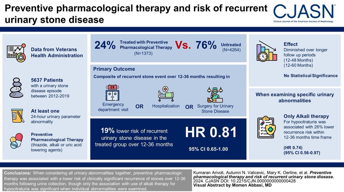 Urinary stone disease is a prevalent condition linked to high recurrence risk. This study demonstrates that the use of preventive pharmacological therapy is associated with a lower risk of clinically significant recurrent episodes of urinary stone disease bit.ly/CJASN0428