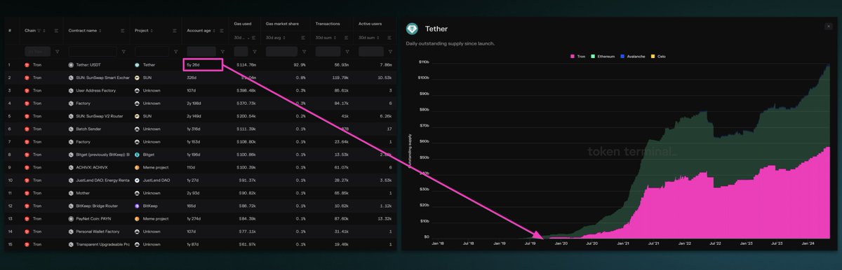 USDT on @trondao launched ~5 years ago Today: ▪️ $57.8B in outstanding supply ▪️ $114.7M in gas used (30d) ▪️ 56.9M transactions (30d) ▪️ 7.8M monthly active users (sender addresses) 🔗tokenterminal.com/terminal/proje…