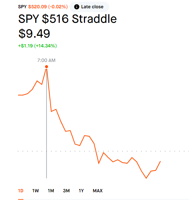 DivisionBets's tweet photo. Missed a good chance to close this a little short of the 25% TP early this morning. Slept in and didn't set a limit order yesterday. See if we can get some Friday magic with $SPY battling around 520 right now https://t.co/5bSo5O5b6f