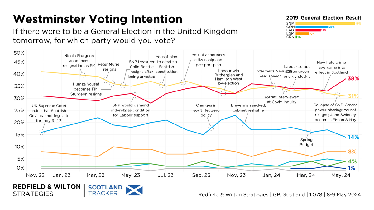 Largest Labour lead in Scotland with ANY polling company since June 2014. Scotland Westminster VI (8-9 May): Labour 38% (+5) SNP 31% (-1) Conservative 14% (-3) Lib Dem 8% (–) Reform 4% (-1) Green 4% (+2) Alba 1% (-1) Other 0% (–) Changes +/- 6-7 April redfieldandwiltonstrategies.com/scottish-indep…