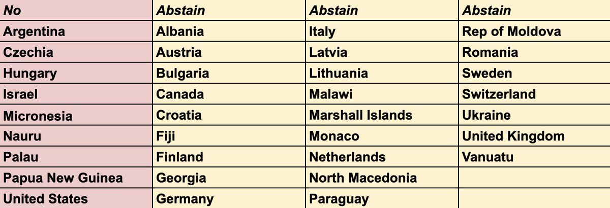 The 9 countries who voted against expanding Palestine's rights at the United Nations & the 25 who abstained: