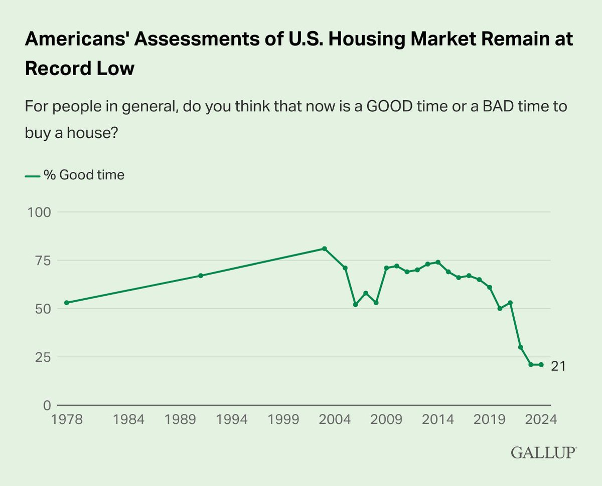 21% of Americans say it is a good time and 76% believe it is a bad time to buy a house. Full story: on.gallup.com/3wyeArV