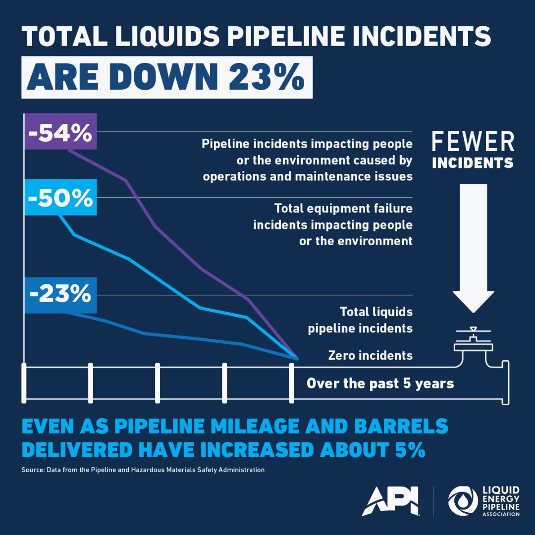 LEPipelines's tweet image. Get the real story on #pipelinesafety from the LEPA/@APIenergy annual performance report.  bit.ly/3wer9sn