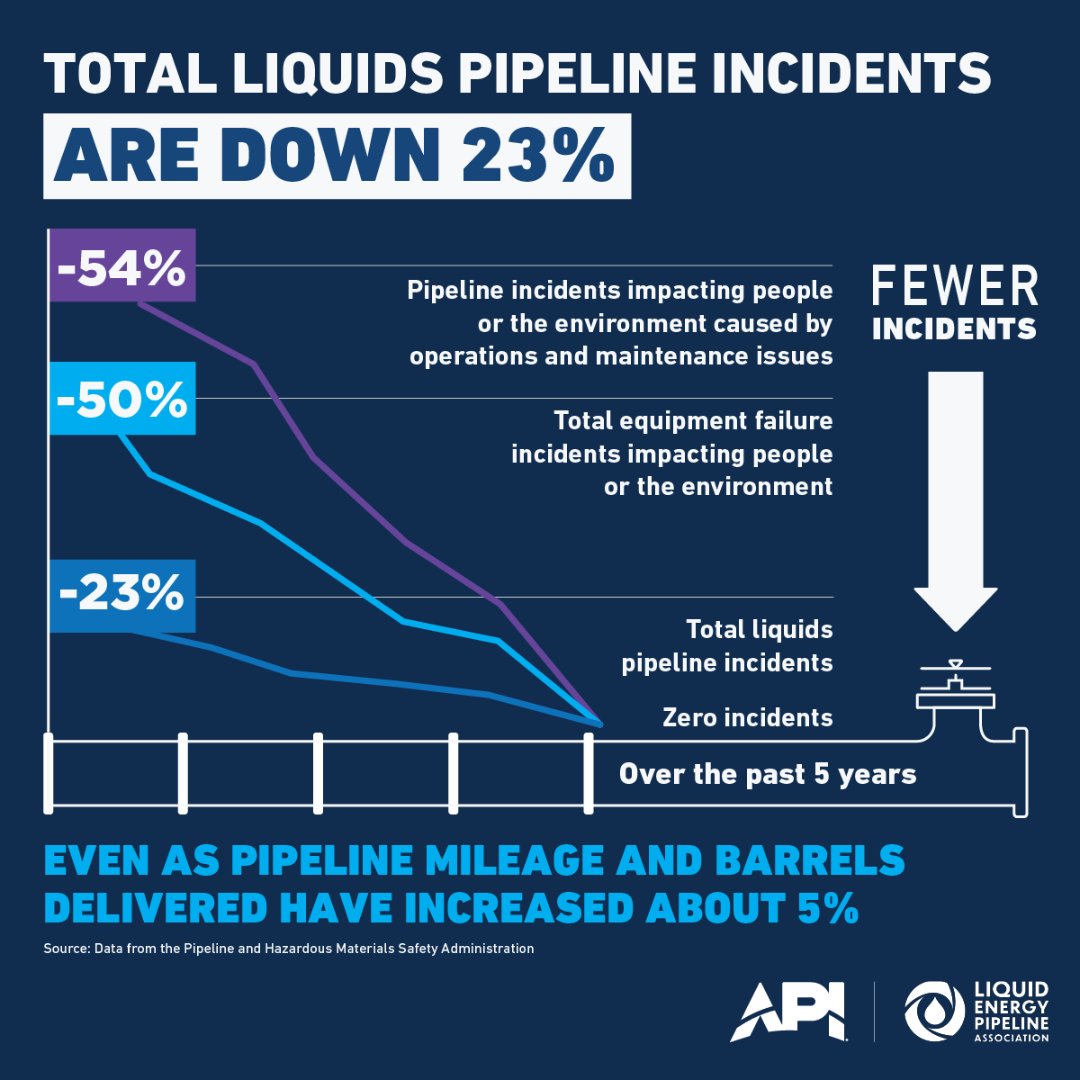 Get the real story on #pipelinesafety from the LEPA/@APIenergy annual performance report. bit.ly/3wer9sn