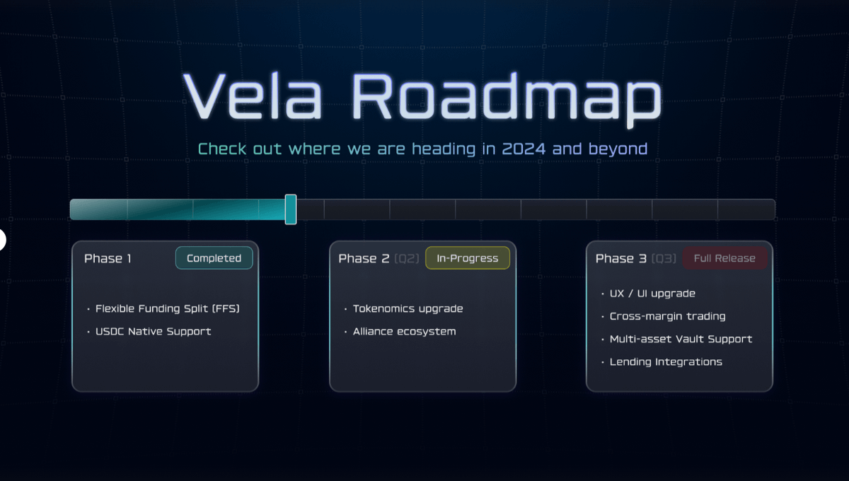 The New 2024 Vela Roadmap is here. The platform's capabilities are expanding with powerful features including integrations with @aave for VLP efficiency, cross-margin trading, multi-asset, and a completely new user interface experience. $VELA token is also scheduled for a