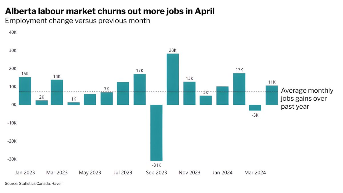 It’s Jobs Day! Here’s what you need to know: 1) The Alberta labour market continued to churn out jobs in April, adding about 11k positions (+0.4%)—more than offsetting the small decline seen in March (-3k) and beating the average monthly jobs gains we’ve seen over the last year.…