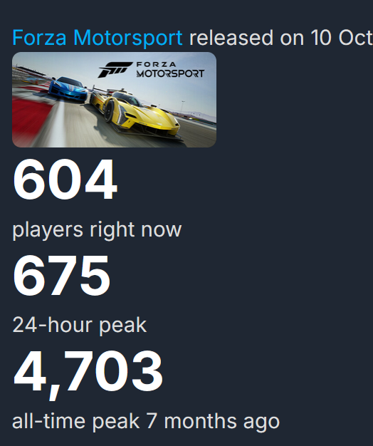 It's official. Hi-Fi RUSH, a single-player game, has more people playing the game on Steam than Forza Motorsport 2023, Xbox's latest AAA live service. It has one-upped Forza in every single metric.