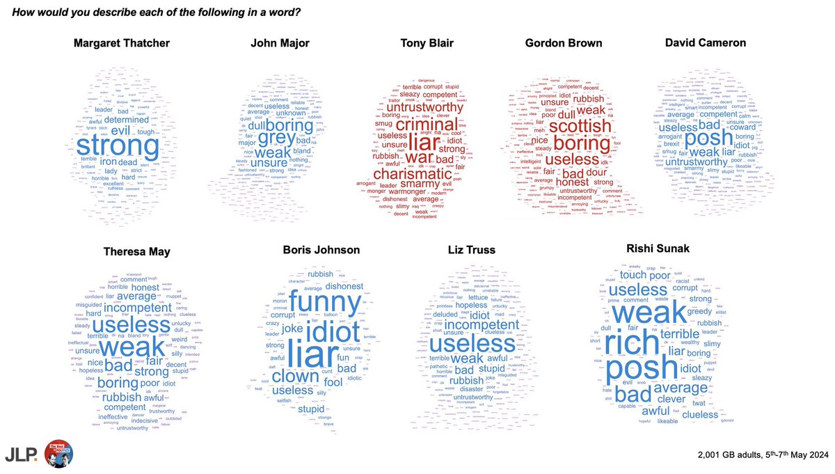 Thatcher / Major / Blair / Brown / Cameron / May / Johnson / Truss / Sunak. We polled the British public to describe them in one word. Here are our results [@RestIsPolitics / @JLPartnersPolls] What do you think? 👇