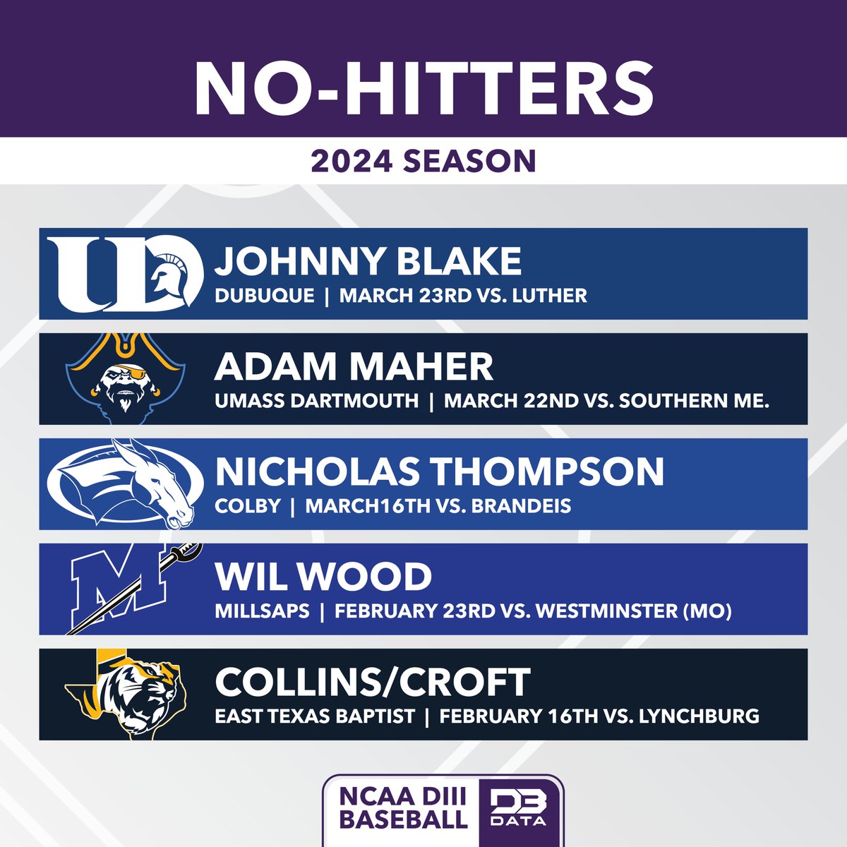 We now have 10 No-Hitters in DIII Baseball this season. The most recent coming yesterday from Wesley Arrington of Lynchburg in the ODAC tournament. #d3data #d3 #d3sports #d3baseball