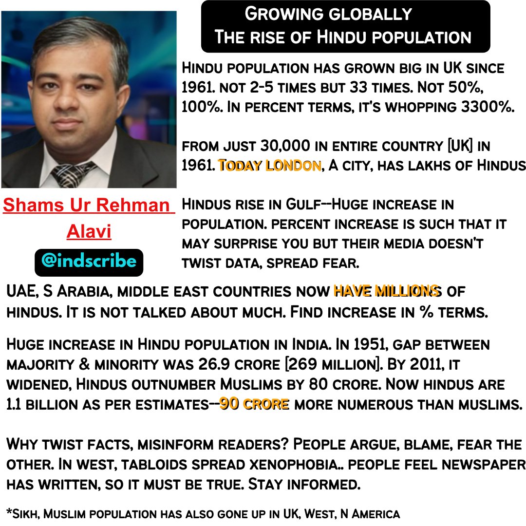 Certainly Mr @ShekharGupta realises how data is selectively weaponised. Once, UK had just 30,000 Hindus, today London alone has lakhs of Hindus. In '% rate', it's 3300% increase in UK since 1961. Increase in small group always reflects high in % terms as its base is low 1/n