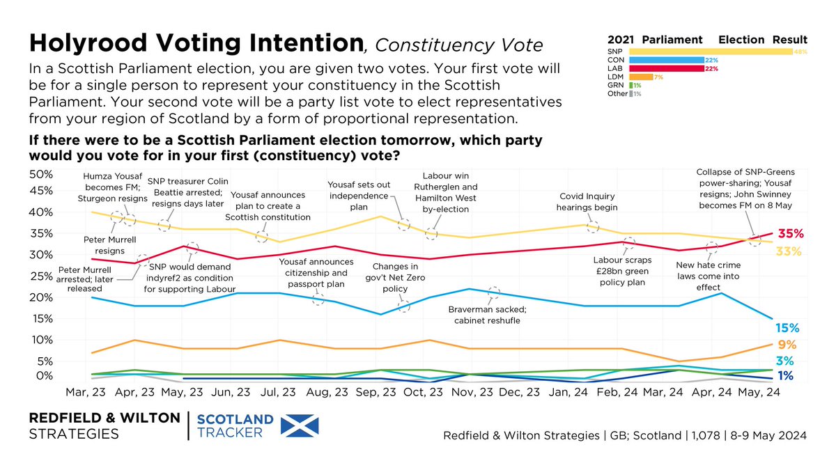 First Labour lead with ANY polling company since August 2014. Highest LAB % in our Constituency VI poll. Holyrood Constituency VI (8-9 May): Labour 35% (+3) SNP 33% (-1) Conservatives 15% (-6) Lib Dem 9% (+3) Others 7% (-1) Changes +/- 6-7 April redfieldandwiltonstrategies.com/scottish-indep…