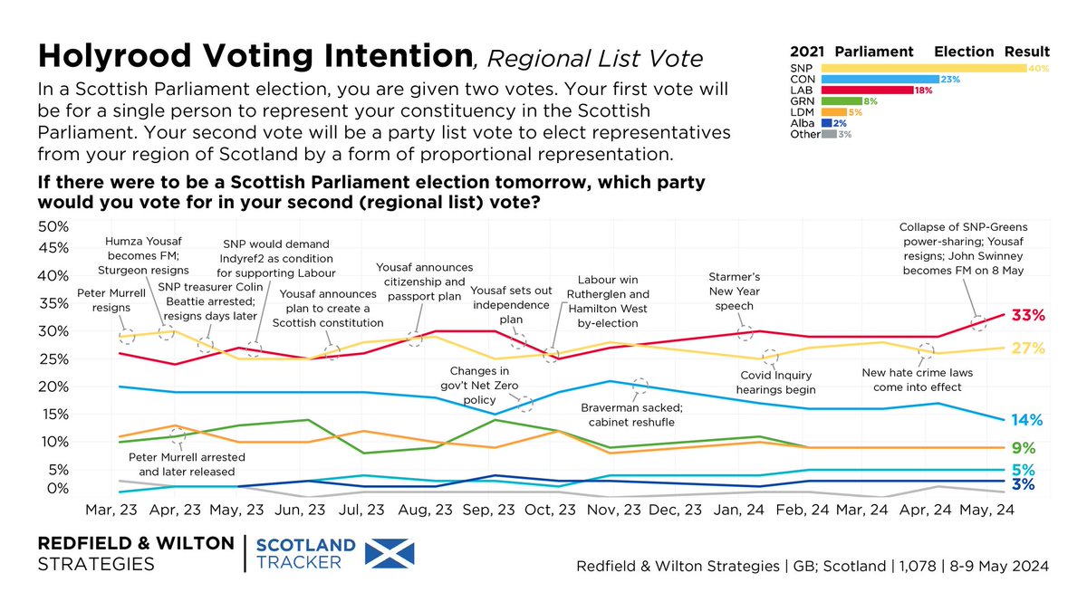 Joint-largest Labour lead in Holyrood Regional List VI poll with ANY pollster since March 2011. Holyrood Regional List VI (8-9 May): Labour 33% (+4) SNP 27% (+1) Conservative 14% (-3) Lib Dems 9% (–) Green 9% (–) Reform 5% (–) Alba 3% (–) Other 1% (-1) redfieldandwiltonstrategies.com/scottish-indep…
