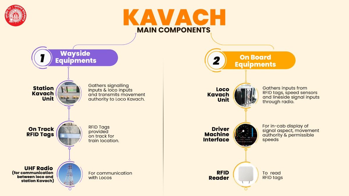 🔴 Kavach System

📌Recently, Indian Railways has finalised an agreement with RailTel Corporation of India Limited and Quadrant Future Tek Limited to expedite the rollout of the KAVACH train collision avoidance system, both domestically and internationally.

🔸Kavach was…