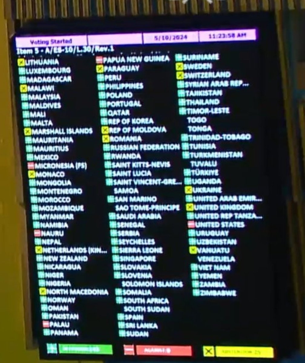La AG de @UN aprobó que Palestina es calificado y debe ser admitido como miembro de ONU

✅ - 143 a favor 
🚫 - 9 en contra
➖ - 25 abstenciones 

Argentina el único país latinoamericano en votar en contra de la resolución. Giro 180° en la histórica posición
