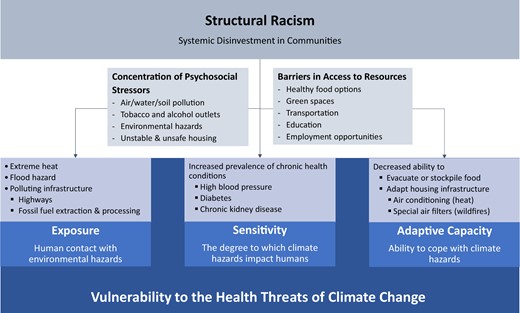 Commentary by @DrNogueiraL and @DrRobinYabroff discusses connections between #ClimateChange and cancer through an Environmental Justice perspective. @AmericanCancer #SDOH Read more here: oxford.ly/3JSdeLO
