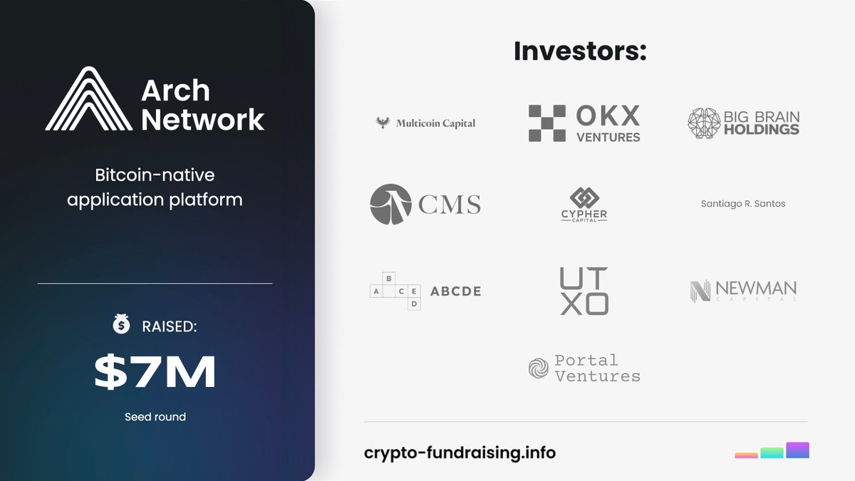 Bitcoin-native application platform @ArchNtwrk raised $7M in a Seed funding round led by @multicoincap, with participation from @PortalVentures, @bigbrainvc, @OKX_Ventures, @cmsholdings, @tangent_xyz, @UTXOmgmt, @ABCDELabs, @cypher_capital, @Newmancapitalvc, @santiagoroel,…