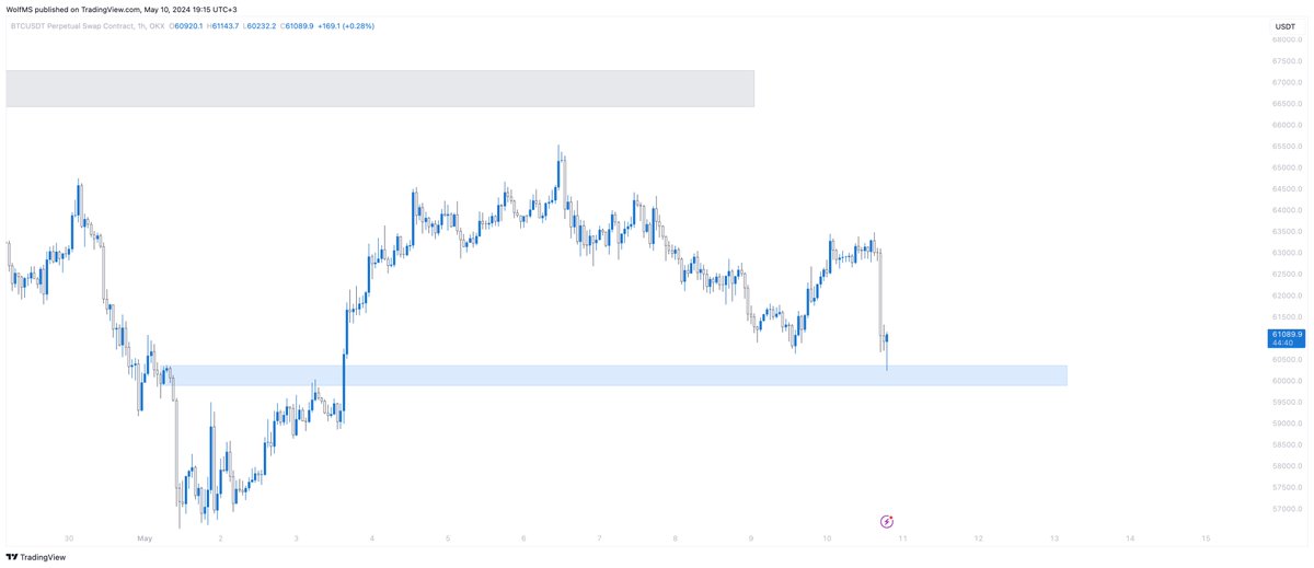 $BTC mavi kutudan noktasal tepki alındı. Fiyat için burası kilit bölge. Altında kalması durumunda alt bölge likidite bölgesi hedeflenir.