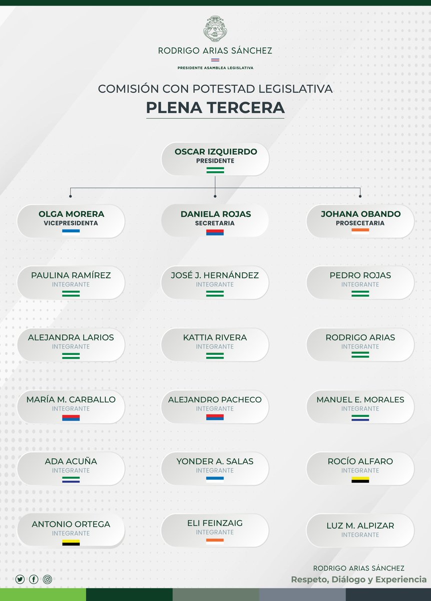 Se instalaron las Comisiones con Potestad Legislativa Plena, estos mini Plenarios constituyen una herramienta para agilizar la aprobación de proyectos y representan un paso hacia una mayor eficiencia y dinamismo en la labor legislativa. De esta manera quedaron integradas 👇