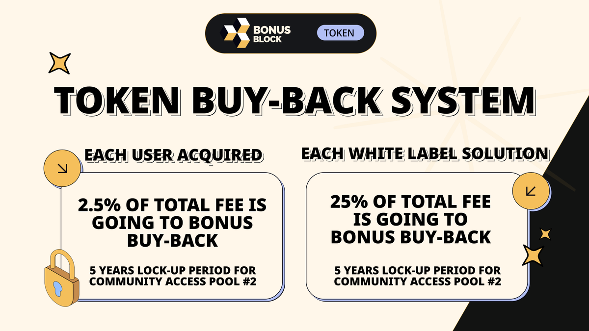 The FIRST #BONUS Buy-Back has happened! 🥳 A whopping 37593,98 BONUS have been bought back and locked for 5 years! 🟨 According to the white-paper of BonusBlock, 25% of revenue from white-label solutions will be purchased on a monthly basis. The next step is: 2.5% of the total…
