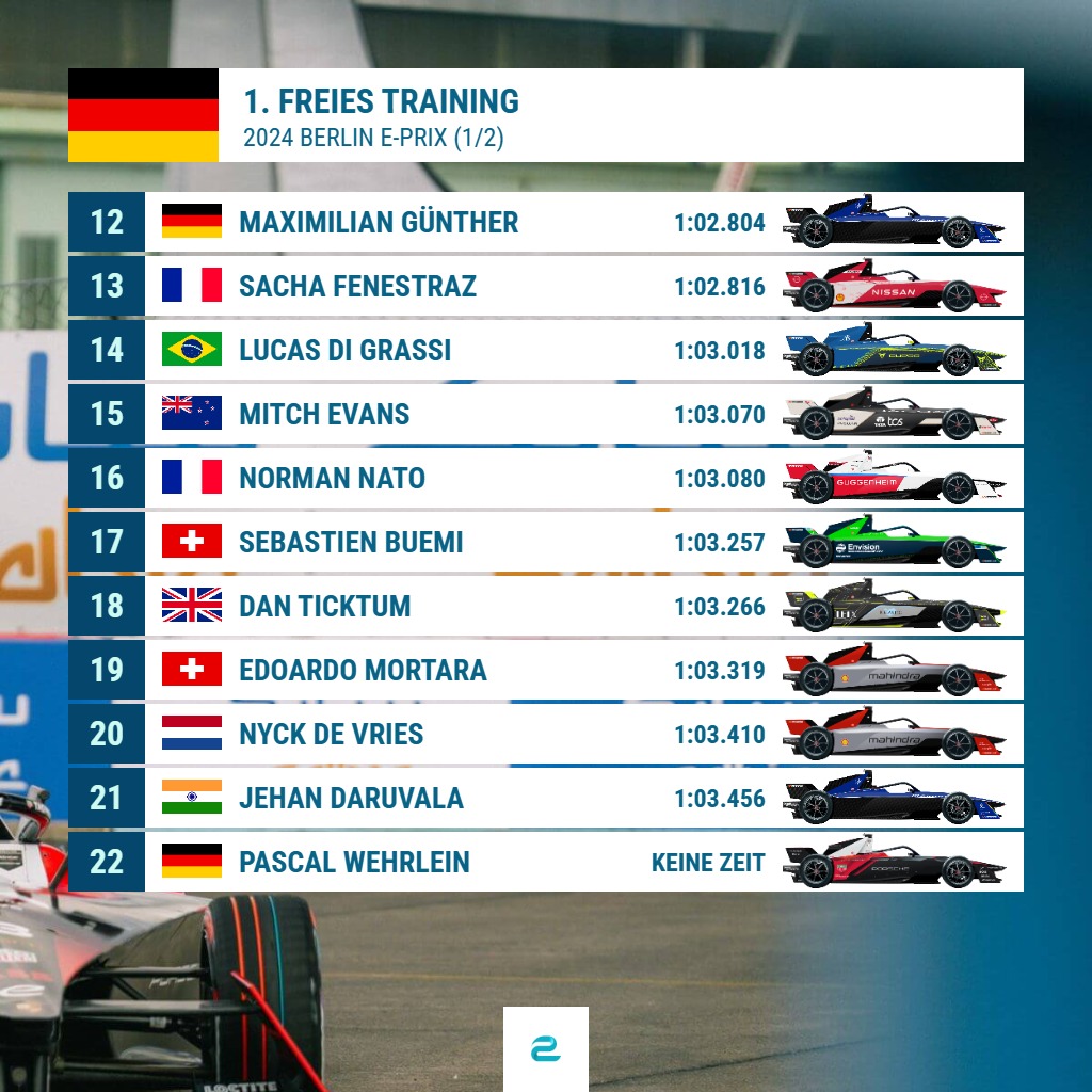 Das Ergebnis des 1. Freien Trainings beim 🇩🇪 #BerlinEPrix - gemischte Gefühle zum Auftakt bei @PorscheFormulaE 

#FormelE #FormulaE #ABBFormulaE @FIAFormulaE