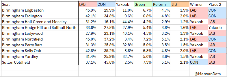 🚨Election Data🚨 This is my estimate of how the constituencies in Birmingham voted last Thursday in the West Midlands Mayoral race. This takes into account: 1) Census 2021 data 2) How Birmingham voted overall in 2024 3) How wards with similar demographics voted in #LE2024