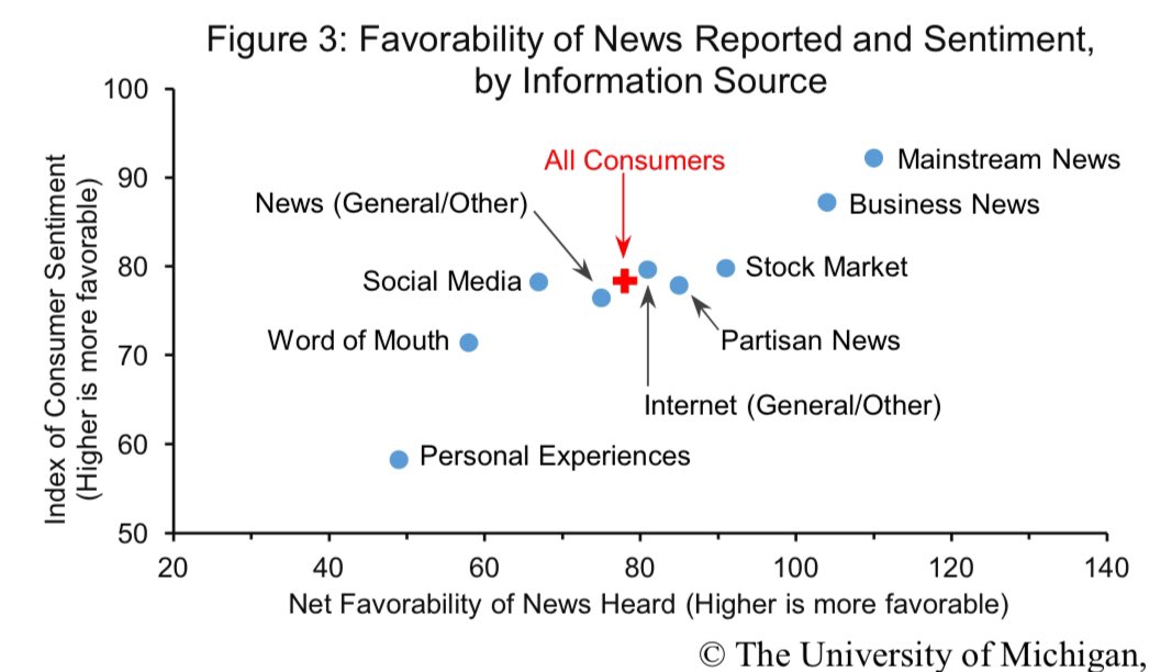 I get the bulk of my news from the stock market data.sca.isr.umich.edu/fetchdoc.php?d…