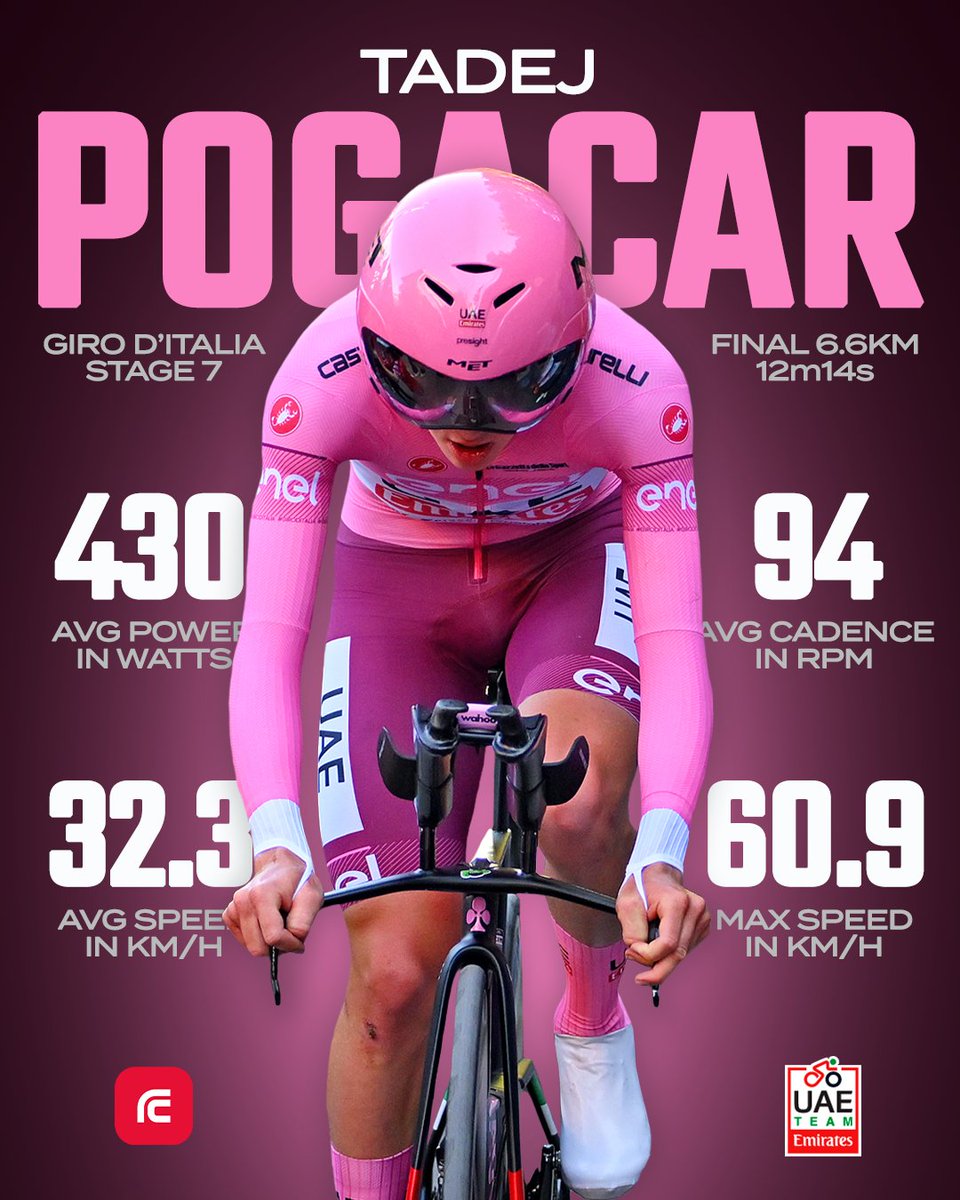 VelonCC's tweet image. Pogačar absolutely 𝐜𝐫𝐮𝐬𝐡𝐞𝐝 that climb 🤯

Tadej Pogačar paced his effort to perfection on Stage 7 at the Giro d'Italia 🔥

📷 Getty Images
_________
🇮🇹 #Giro