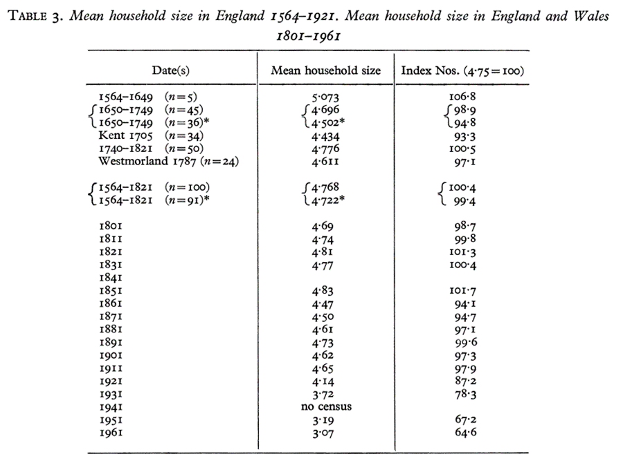 “[In England] the large joint or extended family seems never to have existed as a domestic group at any point in time covered by known numerical records.” tandfonline.com/doi/abs/10.108…