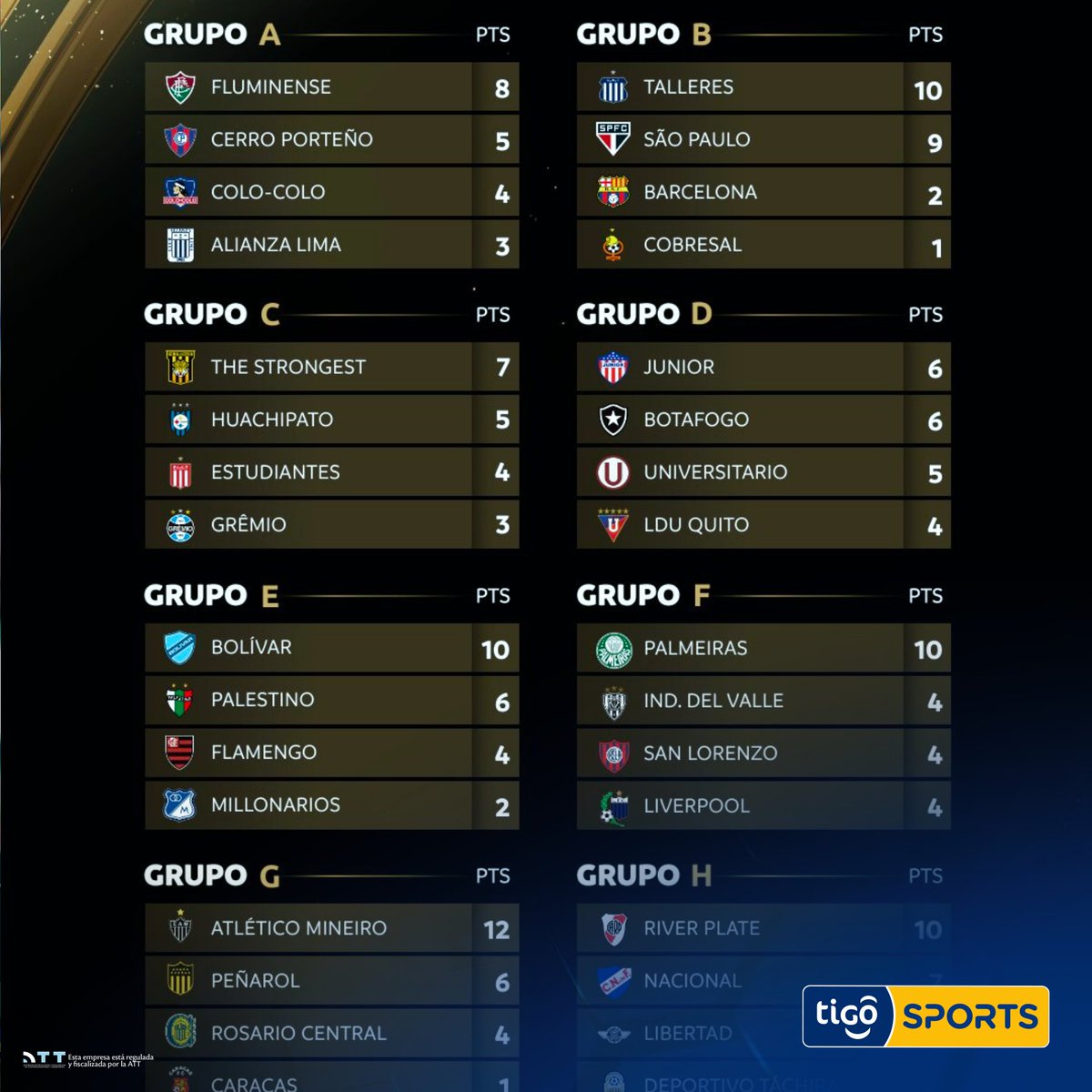 TigoSportsBol's tweet photo. LÍDERES EN SUS GRUPOS 🇧🇴🥇 
👉🏻 Tras concluir la fecha 4 de la Copa Libertadores 🏆, The Strongest (7 unidades) y Bolívar (10 unidades) se posicionan como primeros en sus respectivos grupos.
#TigoSportsNoticias #TSNBO #TSNPrensa https://t.co/8M1obFr0gn