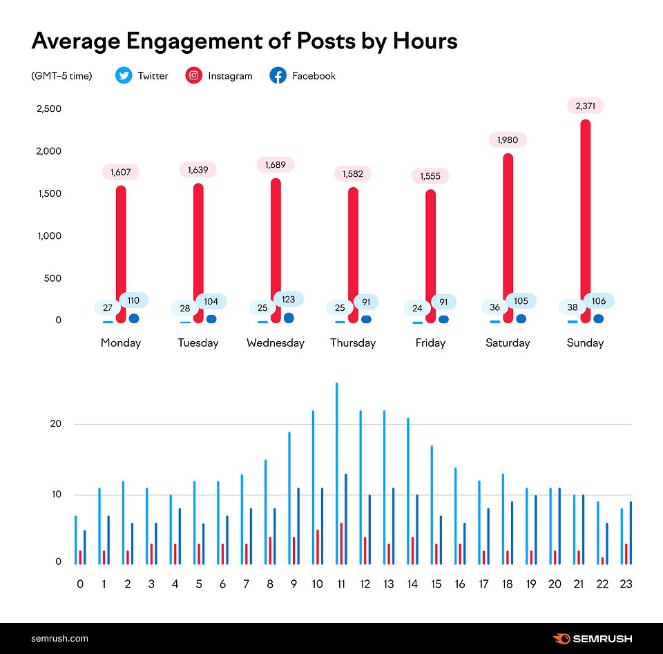 When's the best time to post on social media? Maybe our blog post can help: social.semrush.com/3QDrprz.