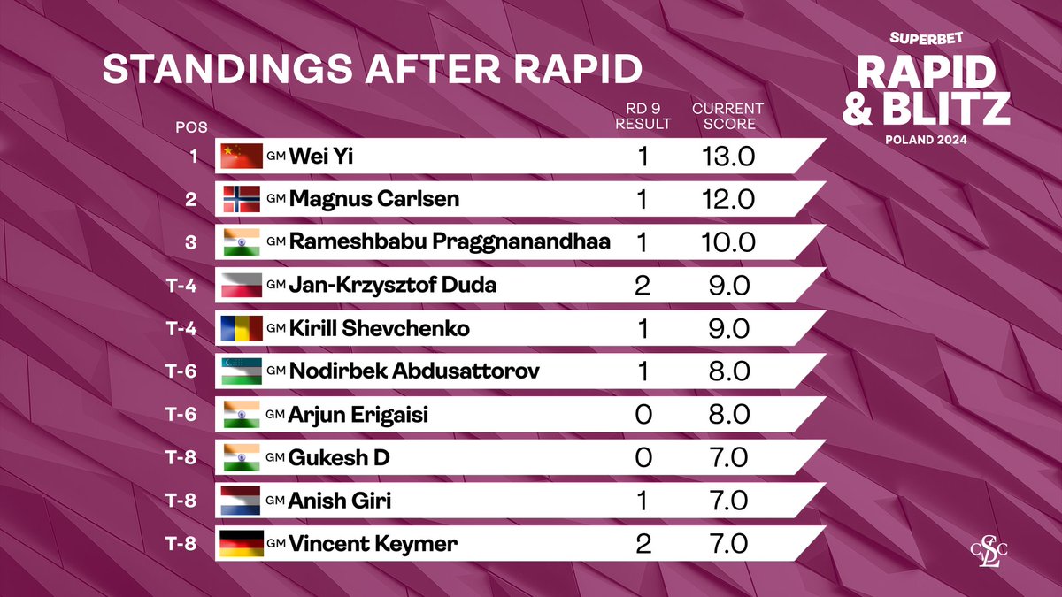 The standings after 9 rounds of Rapid Chess at Superbet Rapid and Blitz Poland 2024. Wei Yi tops the leaderboard with 13/18 points! Magnus Carlsen follows him with 12/18, and Praggnanandhaa is close behind with 10/18 points. Arjun Erigaisi is on 8/18 points, and Gukesh on 7/18…