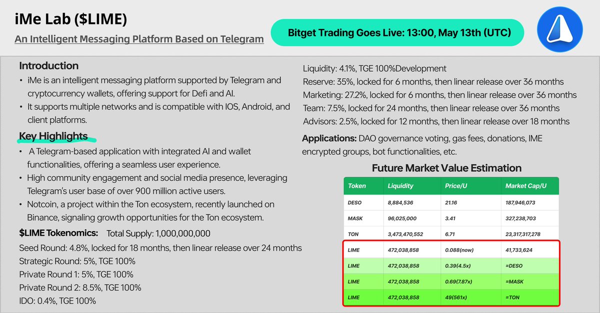 1Demonnft's tweet photo. Today's Hot Listing Project: iMe Lab (LIME)🚀
(A-level project)
iMe is an intelligent messaging platform supported by Telegram and cryptocurrency wallets. Users can conduct transactions directly in chat through Telegram ID, public addresses, or QR codes.
#Bitget @bitgetglobal https://t.co/uAQEA0mW6t