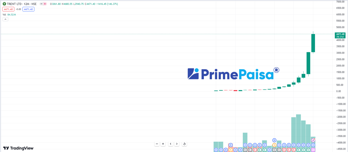 #TRENT इसके चार्ट से कुछ समझ आया पहली बार हमारे रडार में 940 में आया था उसी समय बोला दिया था ये मल्टीबैगर हैं, आम जनता समझ नहीं पाई उसके बाद 2000 में बोला डबल होंगे हो गए! ✅😍🔥