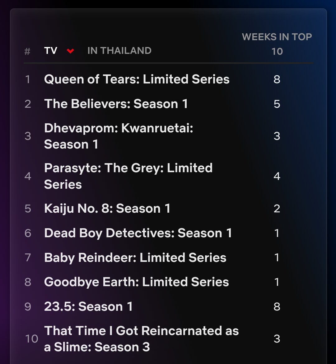 ให้ตัวเลขอธิบาย Top 10 Netflix ประเทศไทย
#23point5EP10 อยู่อันดับ 9 ติด Top 10 มาแล้ว 8 สัปดาห์
#ขวัญฤทัยEP11 อยู่ลำดับที่ 3 ติด Top 10 มาแล้ว 3 สัปดาห์
เจ็มและช่อง 3 ดูเอาไว้นะ การลง Streaming มันได้ยอดคนดูสูงขนาดไหน
