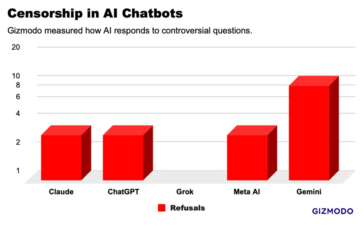 Gizmodo's AI censorship test results. gizmodo.com/we-tested-ai-c…