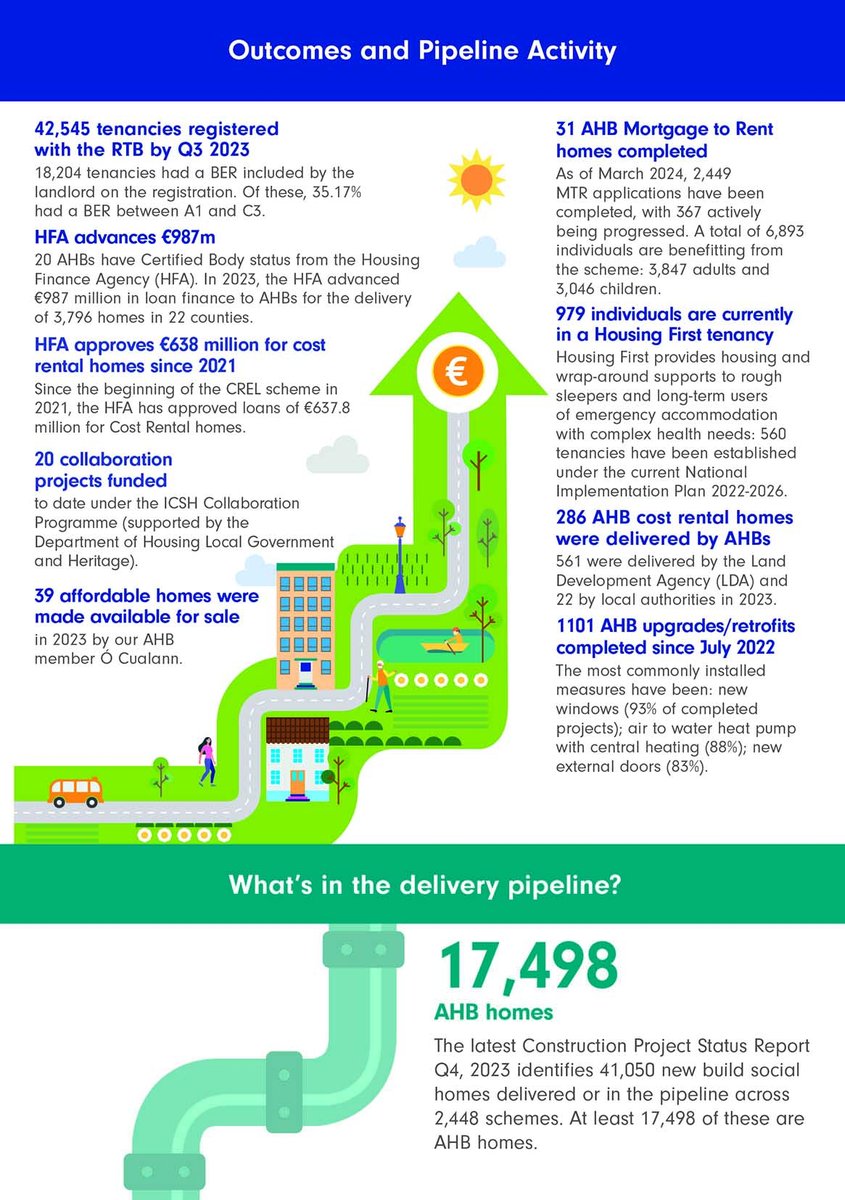 In 2015, there were 30k approved housing body homes, representing 19% of the state's stock of social rental homes. By September 2023, our #AHB members were providing 61.5k social and cost rental homes, representing more than 30%. The AHB sector is growing. icsh.ie/resources/hous…