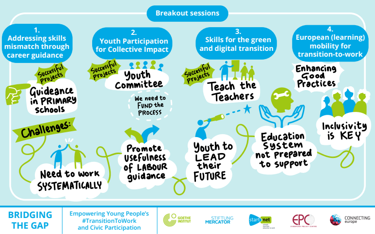👏Thank you to all partners @CnctingEurope & @epc_eu 
Speakers @LaszloAndorEU @Vania_Neto_ @NataliaKallio @paolonardi80 @tommasogrossi93
Participants for inspiring exchanges & future priorities for young people's #TransitionToWork
🇪🇺#EuropeanYearOfSkills
👉start-net.org/de/node/643